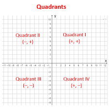 The cartesian plane is divided into four quadrants. Coordinate Plane Or Cartesian Plane Solutions Examples Videos
