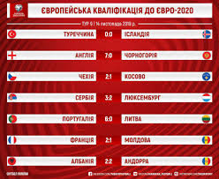 Голландцы вернулись на чемпионат европы впервые с 2012 года. Futbol Sbornye Francii Anglii Turcii I Chehii Vyshli Na Evro 2020 Vse Rezultaty Otborochnyh Matchej 14 Noyabrya