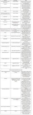 Endocrine Hormones Origin Function Chart Endocrine Hormones Nursing Mnemonics Endocrine