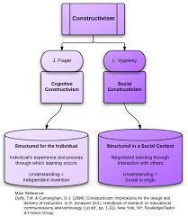 Constructivism Educational Technology Learning Theories