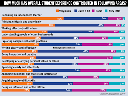 Without these skills, they will not be able to successfully participate in the global economy. Uk Engagement Survey Universities Have Limited Impact On Students Soft Skill Development Times Higher Education The
