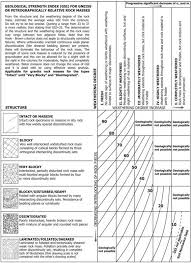 Gsi Classification Chart For Gneiss Or Petrographically