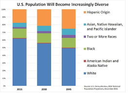 American Demography 2030 Bursting With Diversity Yet A
