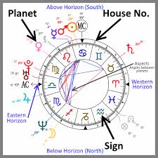 Astrology Birth Charts Numerologybirthchart