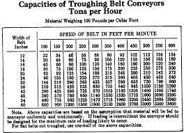 Troughing Belt Conveyor Capacity