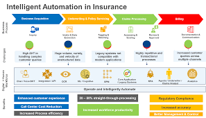 What Is Digital Transformation In Insurance A Guide To Intelligent Process Automation In Insurance Digital Transformation What Is Digital Automation
