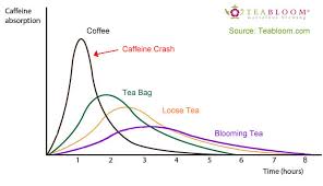 Different Caffeine Absorption Over Time Coffee Reddit