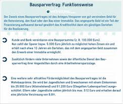 Wer diese zweckbindung missachtet, muss die wohnungsbauprämie unter umständen zurückzahlen. Bausparvertrag Der Traum Vom Wohneigentum Wohnung Com Ratgeber