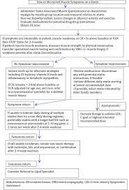 Large Image Of Figure 2 Statin Physical Activities Muscle Weakness