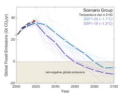 Analysis Fossil Fuel Emissions In 2018 Increasing At