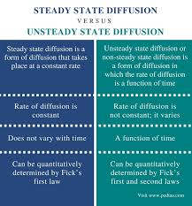 Difference Between Steady State And Unsteady State Diffusion Definition Relationship With Fick S Laws Differences