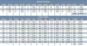 what do vehicle tyre numbers sizes mean quora