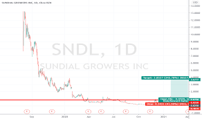 Having a native service gives more. Sndl Tradingview