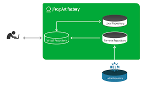 Secure Private Highly Available Helm Chart Repositories