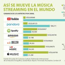 Spotify es hoy en día uno de las plataformas para escuchar música más utilizados en el mundo, sin embargo, sus opciones son tantas que seguramente no las conozcas todas. Apple Music Es La Plataforma De Musica Por Streaming Que Mas Paga A Los Artistas