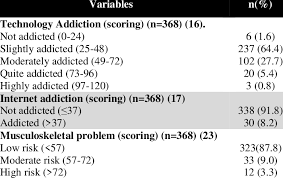 Classification of students' technology and internet addiction and...