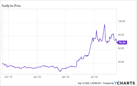 Cl a stock news by marketwatch. Fastly And The Tiktok Drama Be Greedy When Others Are Fearful Nyse Fsly Seeking Alpha