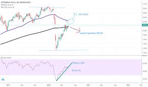 Find the latest petrobras pn n2 (petr4.sa) stock quote, history, news and other vital information to help you with your stock trading and investing. Petr4 Stock Price And Chart Bmfbovespa Petr4 Tradingview