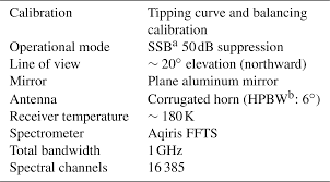 We did not find results for: Acp Significant Decline Of Mesospheric Water Vapor At The Ndacc Site Near Bern In The Period 2007 To 2018