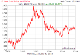 Gold Flowing Into Etfs Suggest Higher Gold Prices Cmi