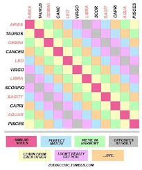 Horoscope Compability Zodiac Zodiac Signs Horoscope