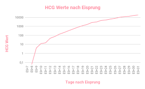 Hier erfährst du alles zum thema! Hcg Tabelle Wann Sollte Der Hcg Wert Wie Hoch Sein Babybauch Blog