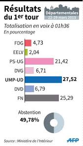 Retrouvez dans ce dossier tous les articles de la croix consacrés à ces élections. Elections Departementales 2015 Les Resultats Du Premier Tour