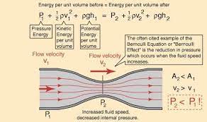 Bernoullis Gleichung Beachten Sie Dass Flache Und Druck Proportional Sind Kleiner Bereich Beachten Physics And Mathematics Engineering Science Physics