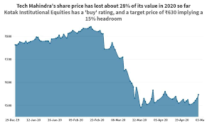 Stock market price graph today. Tech Mahindra Shares Are Cheap Despite The Earnings Disappointment Says A Research Report