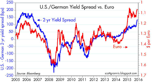 Interest Rate Spreads Drive The Dollar Seeking Alpha