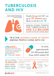 Prophet tb joshua as he is popular called is reported to have fallen ill a few days ago before his sudden death. Unaids On Twitter Today Is Worldtbday Tuberculosis Remains The Leading Cause Of Death Among People Living With Hiv Unaids Calls On All Countries To Step Up Action And Ensure That All People