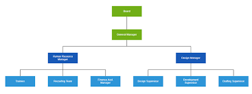 Organizational Food Service Online Charts Collection