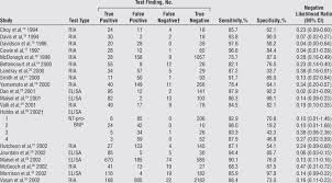 Results Of Studies On Test Accuracy Of Bnp Tests For The Diagnosis Of Download Table