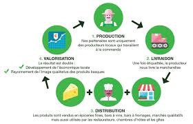 Guide d'utilisation du logo « fruits et légumes de france ». Miimosa Creation D Un Atelier De Transformation Fruits Et Miimosa