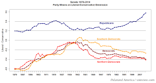 Political Polarization