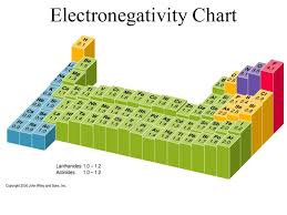 Periodic Trends You Will Know What Ionization Energy Is And