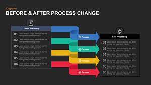 Powerpoint calls individual slide templates slide layouts, and the full template is the master slide change the color palette using the colors option in the slide master. Before And After Process Change Powerpoint Template And Keynote