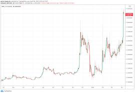 Ready to secure your gains (or cut your losses) from your xrp also, as xrp is a cryptocurrency, it trades on an open, global market, meaning that depending on when you how to sell xrp on kraken? Ripple Xrp Aufwartstrend Trotz Schwebenden Verfahrens Mit Sec Block Builders De