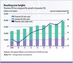 The Rise of Phantom FDI in Global Tax Havens – IMF F&D