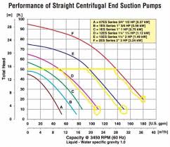 how to read a water pump curve