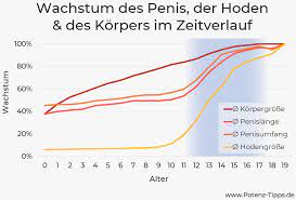 Es gibt unterschiedliche wachstumsphasen, das wachstum ist also nicht… es heißt ja das der penis bis zum 21 lebensjahr wächst, ist das zwingend und gibt es einen maßstab also 1cm in 1jahr oder so? Wann Hort Der Penis Auf Zu Wachsen Neue Studien 2021 Potenz Tipps