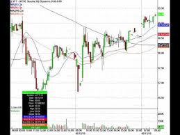 Stock Futures Jump Higher Again Now Let S Trade Lulu Rh Rrgb Lyft More In Play Stock Futures High Jump Stock Market