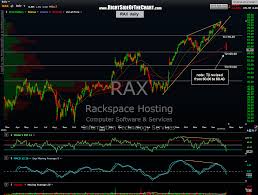 Rax Second Target Revised Right Side Of The Chart