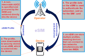 Iot ini mulai berkembang pesat sejak ketersediaan. Apa Itu Teknologi Sim Esim Tertanam Dan Bagaimana Ia Dapat Membantu Reka Bentuk Produk Iot Audio 2021