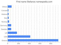 View the profiles of professionals named stefanos stefanidis on linkedin. Stefanos Namensbedeutung Und Herkunft