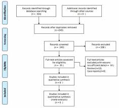 Evidence from prospective studies 30. Aging Does Comorbidity Increase The Risk Of Patients With Covid 19 Evidence From Meta Analysis Full Text