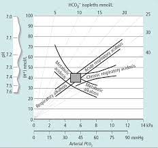 Abg Nomogram