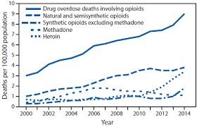 Image result for Opioid Overdose
