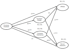 Check spelling or type a new query. Full Structural Model Of Customers Delight And Overall Satisfaction As Download Scientific Diagram