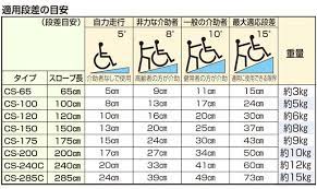 車いす用段差解消スロープの販売店 通販もっと快適 ケアスロープ を販売 送料無料 給付券対応 バリアフリーデザイン 平面図 スロープ